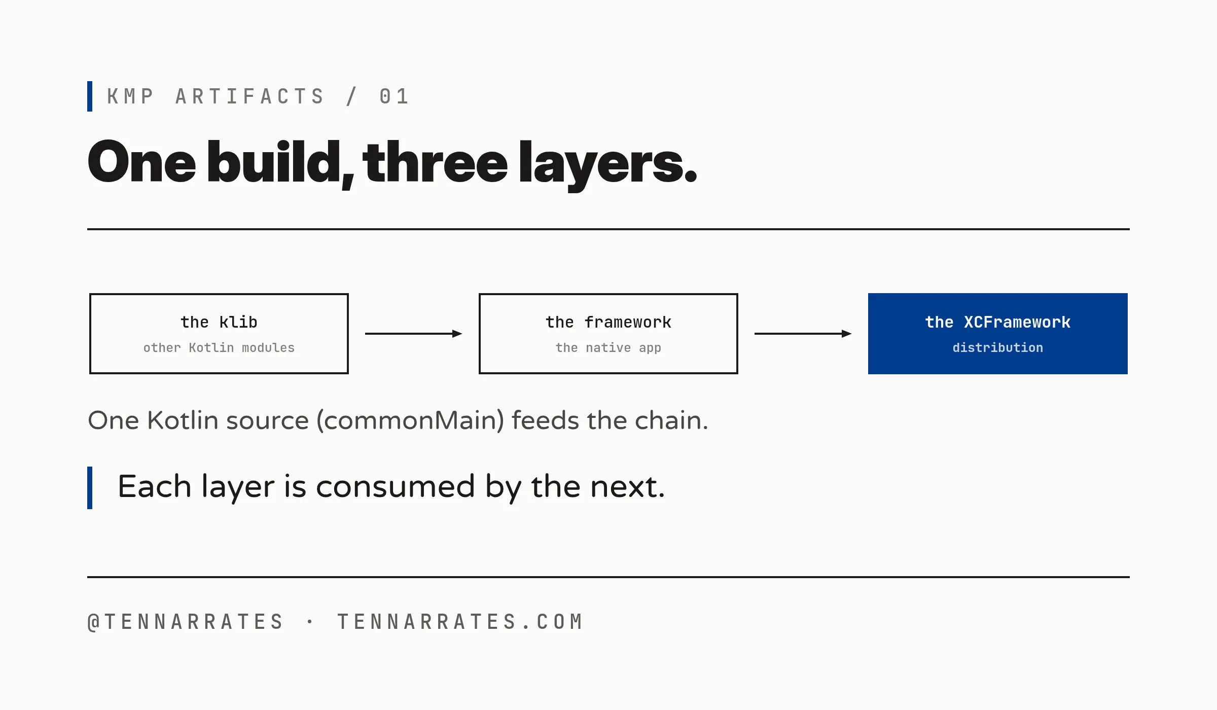 The three layers of a KMP build: klib, framework, XCFramework, each consumed by the next