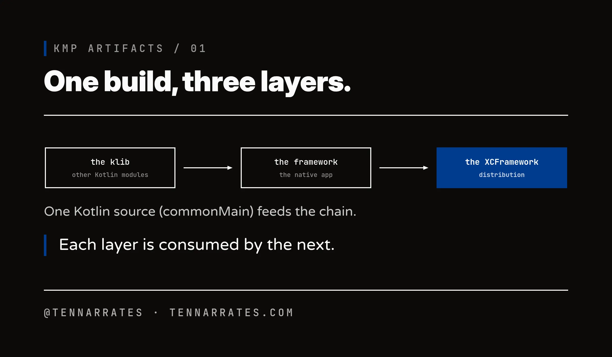 The three layers of a KMP build: klib, framework, XCFramework, each consumed by the next