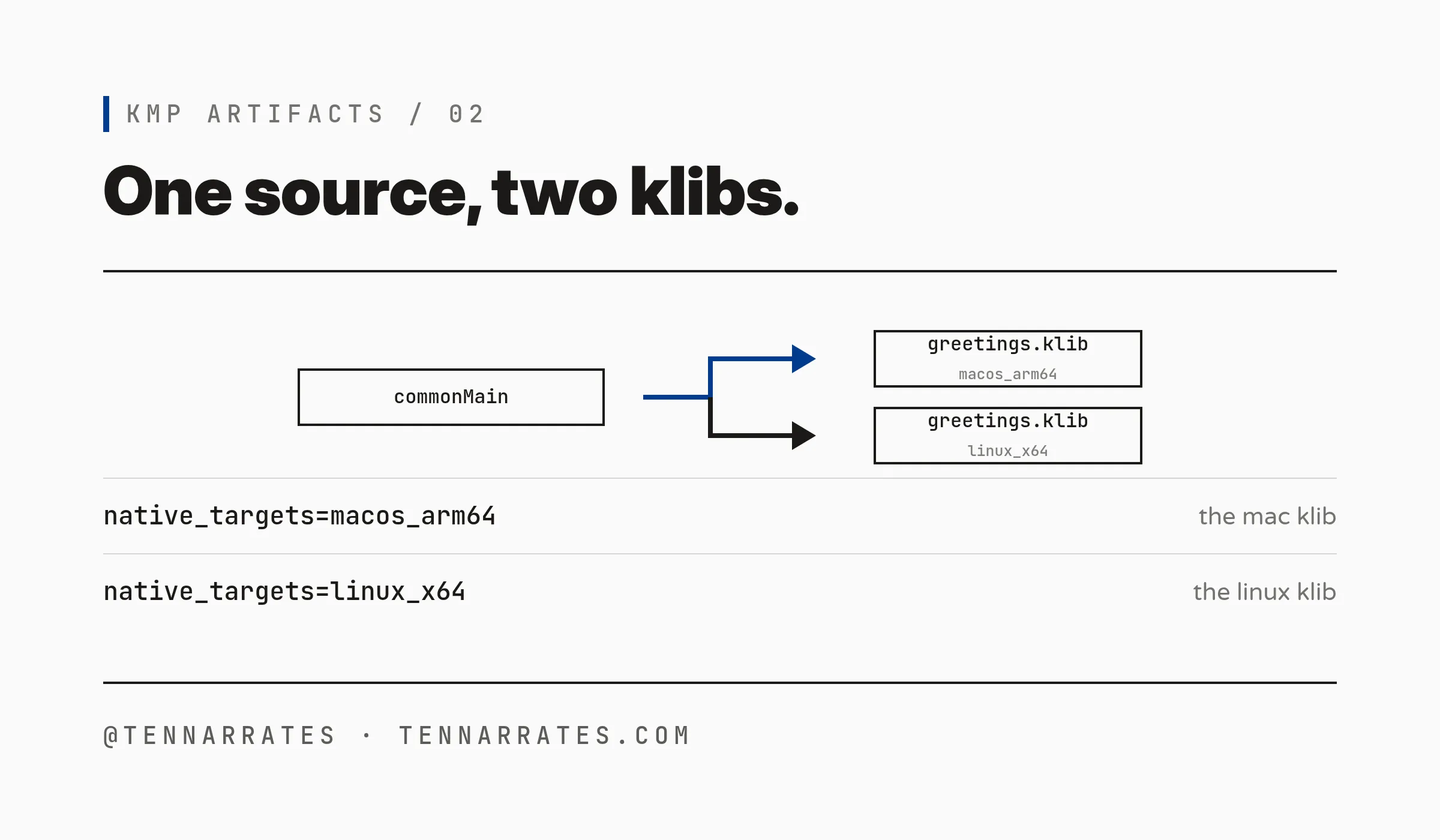 One commonMain source compiling to two klibs, one per target