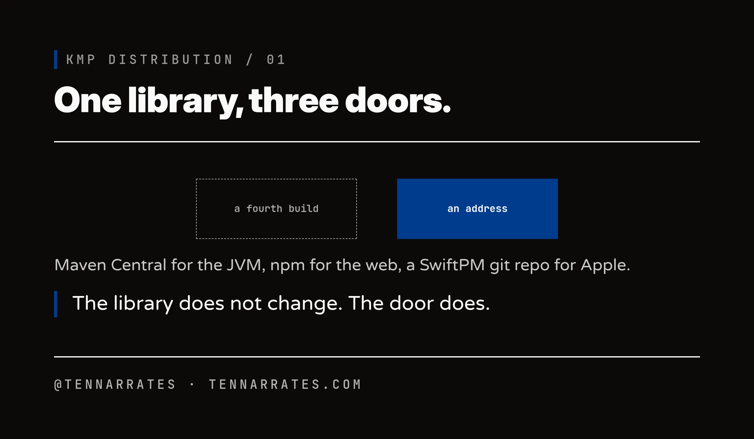 One library split across three registries: Maven Central, npm, and a SwiftPM git repository, each consumed by its own ecosystem