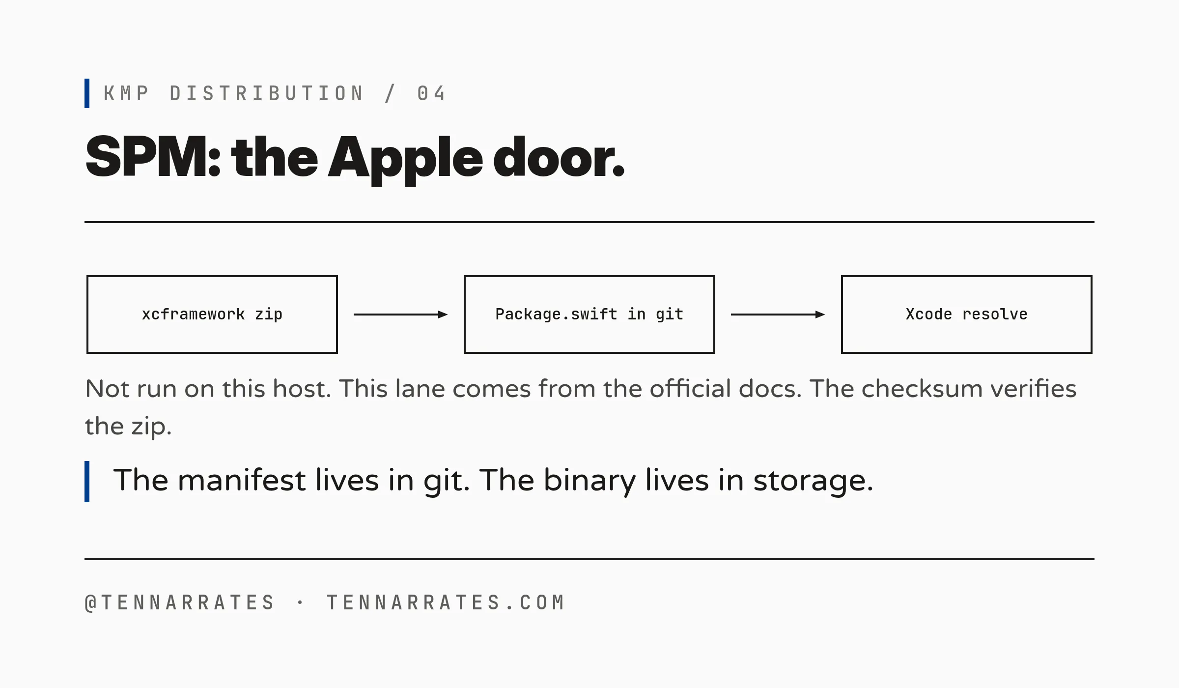 The SwiftPM flow: the XCFramework is zipped and uploaded, a Package.swift with a binary target lives in a git repo, and Xcode resolves it by URL