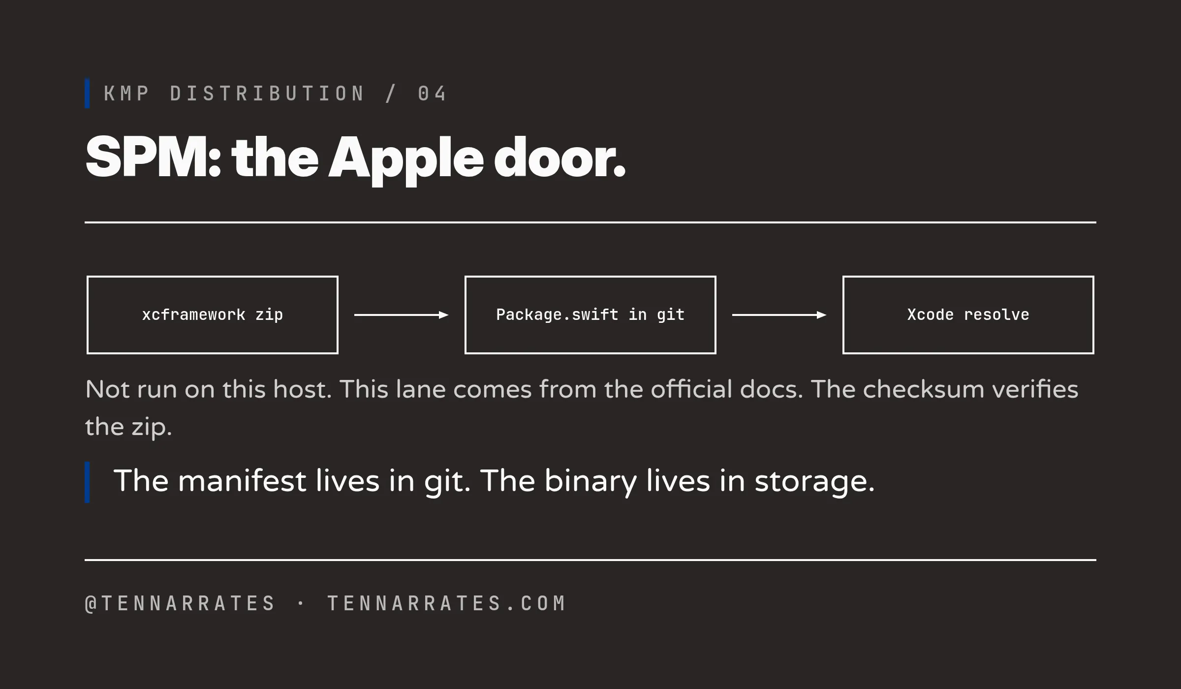 The SwiftPM flow: the XCFramework is zipped and uploaded, a Package.swift with a binary target lives in a git repo, and Xcode resolves it by URL