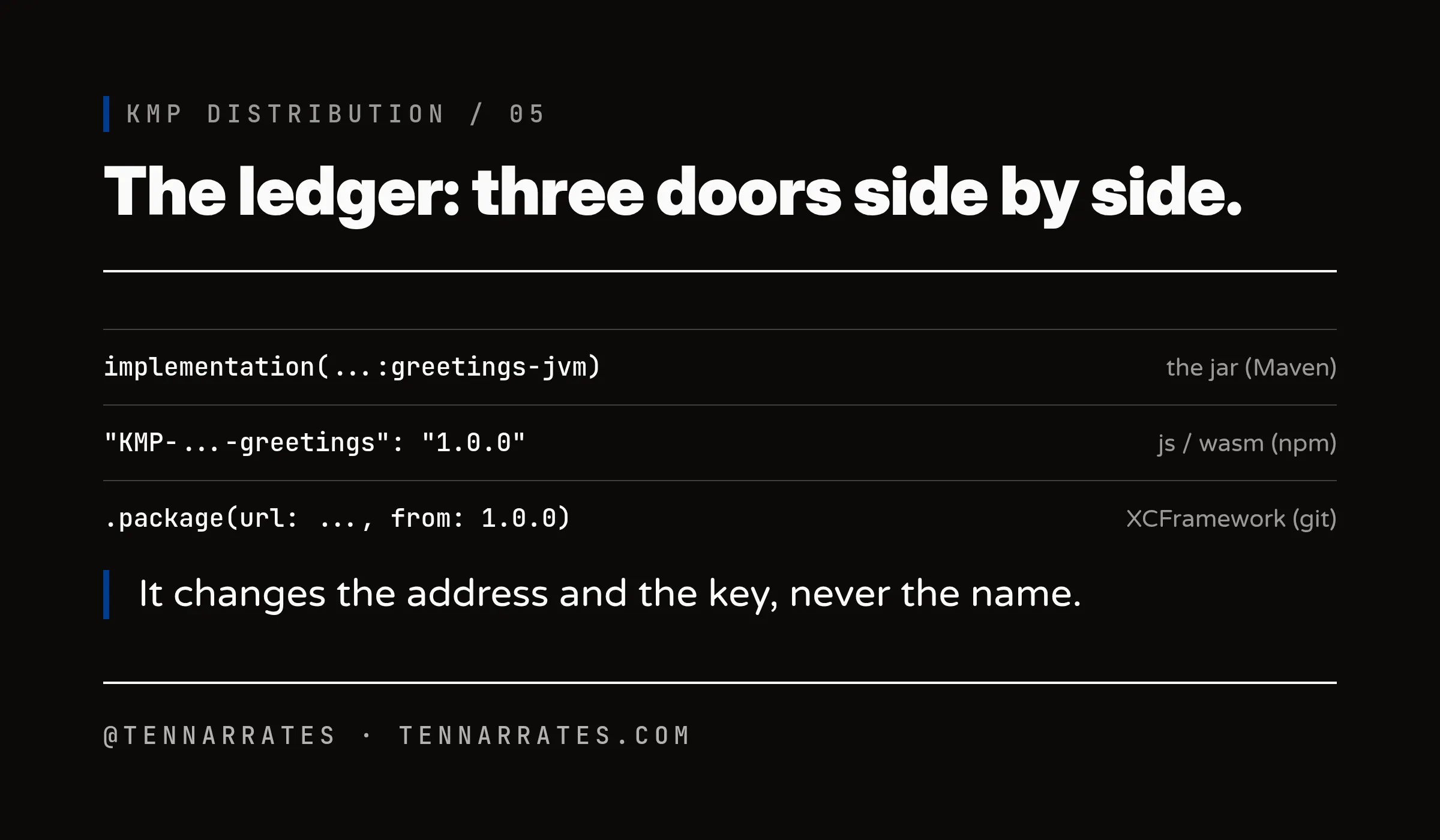 Ledger table: the one line each consumer's build file gains, per ecosystem