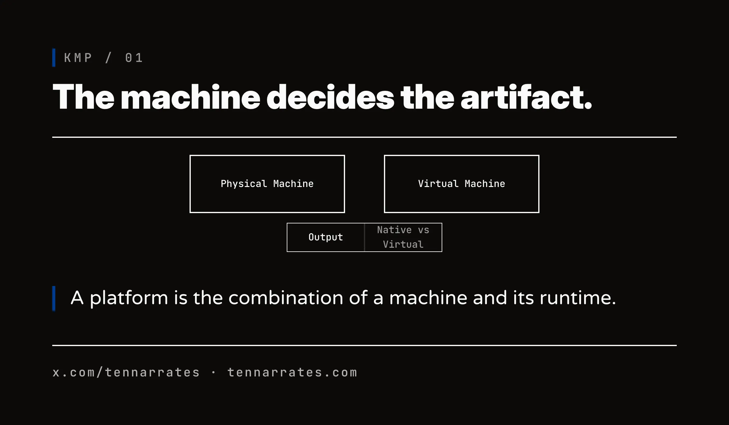 Contrast between physical and virtual machines showing their components and the resulting artifacts.