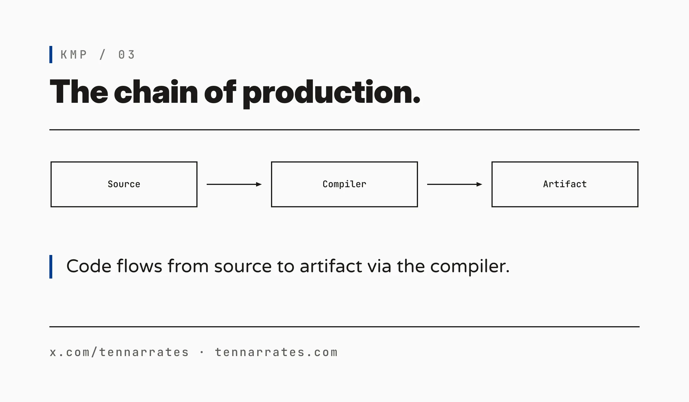 A chain diagram showing the KMP compilation pipeline from source to multiple host artifacts.