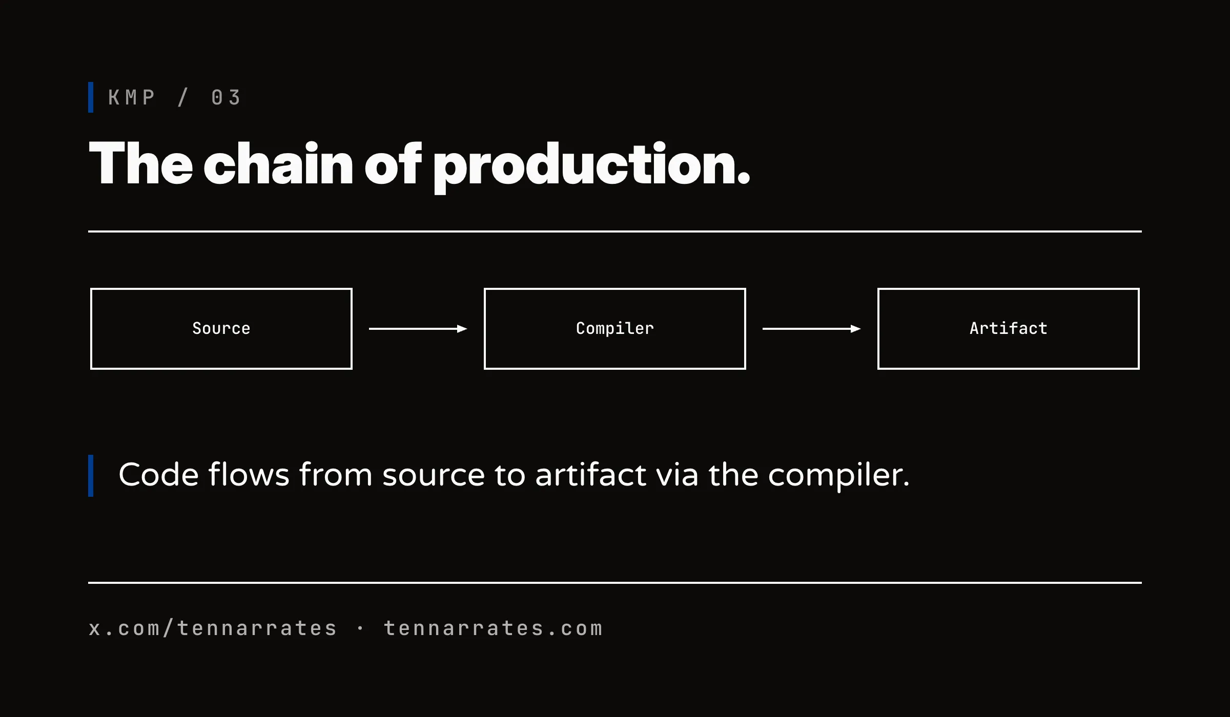 A chain diagram showing the KMP compilation pipeline from source to multiple host artifacts.