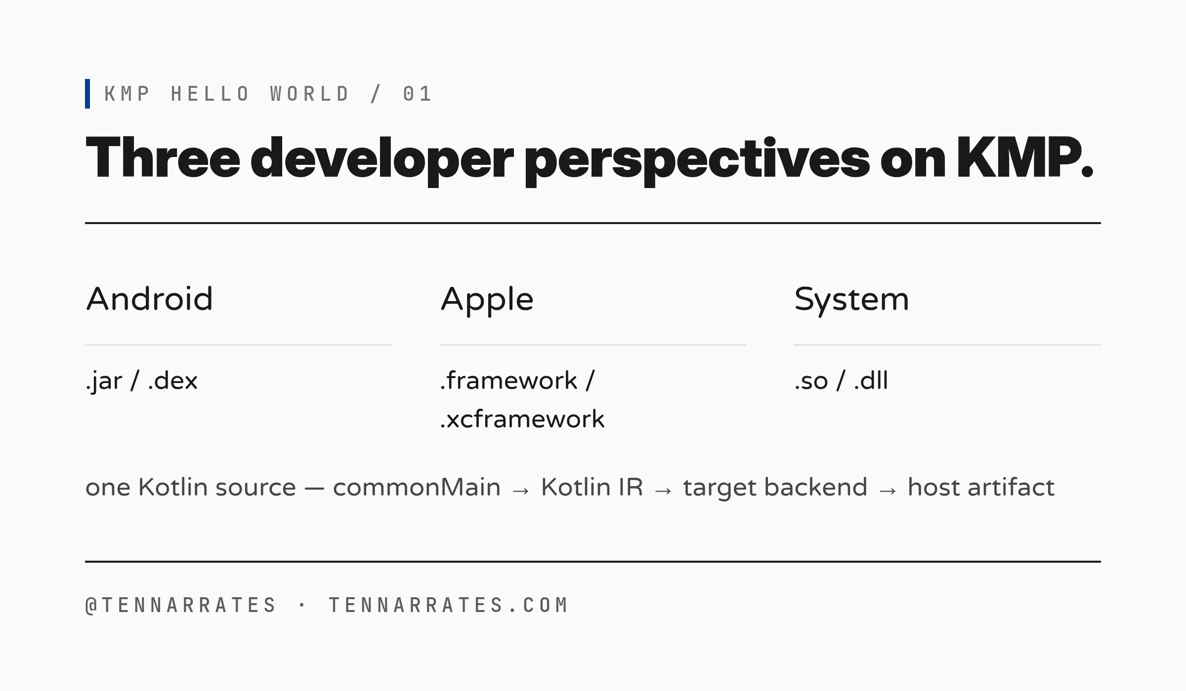 One Kotlin source fanning out into three columns — Android, Apple, System — and the pipeline commonMain to Kotlin IR to target backend to host artifact