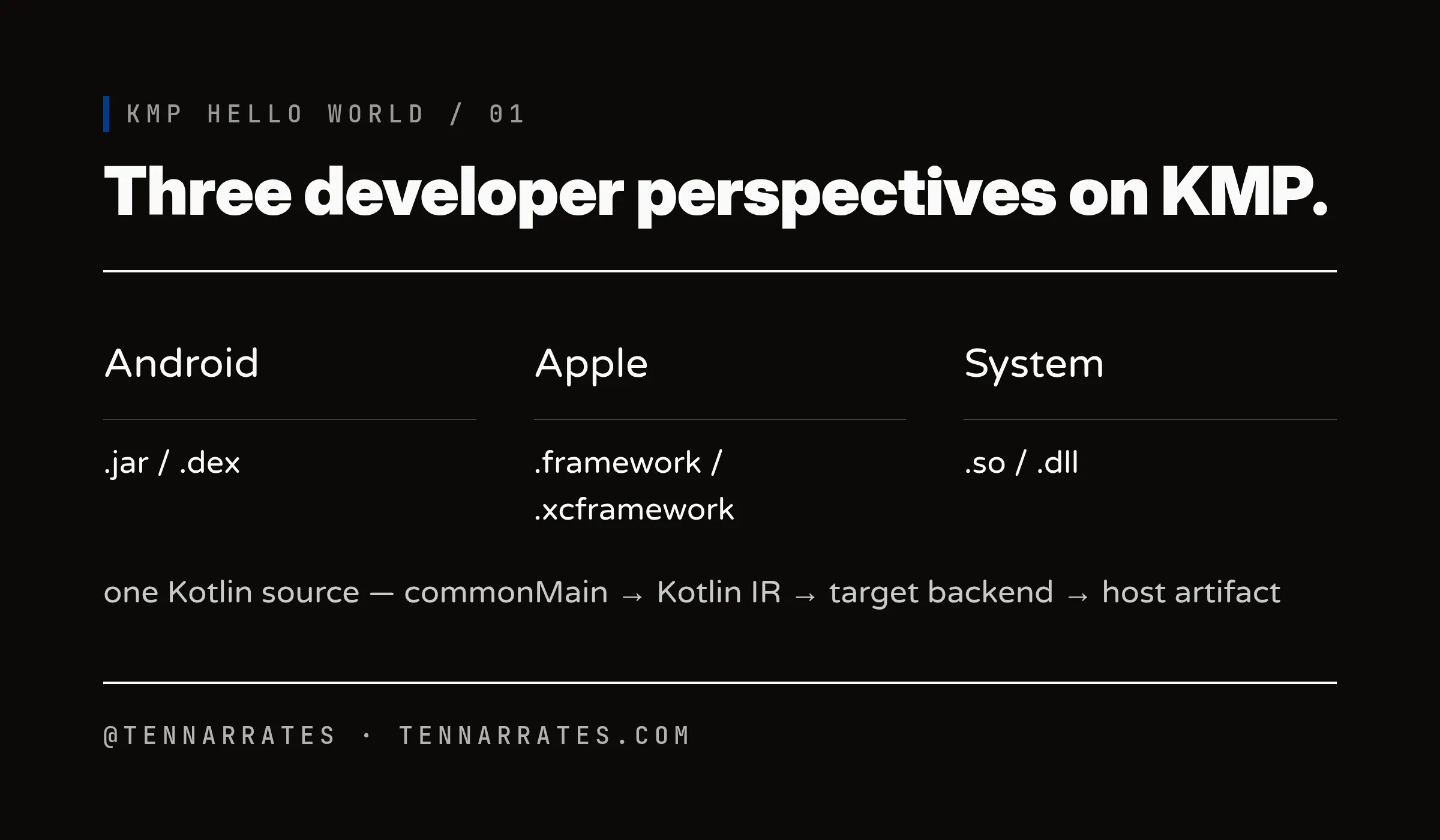 One Kotlin source fanning out into three columns — Android, Apple, System — and the pipeline commonMain to Kotlin IR to target backend to host artifact