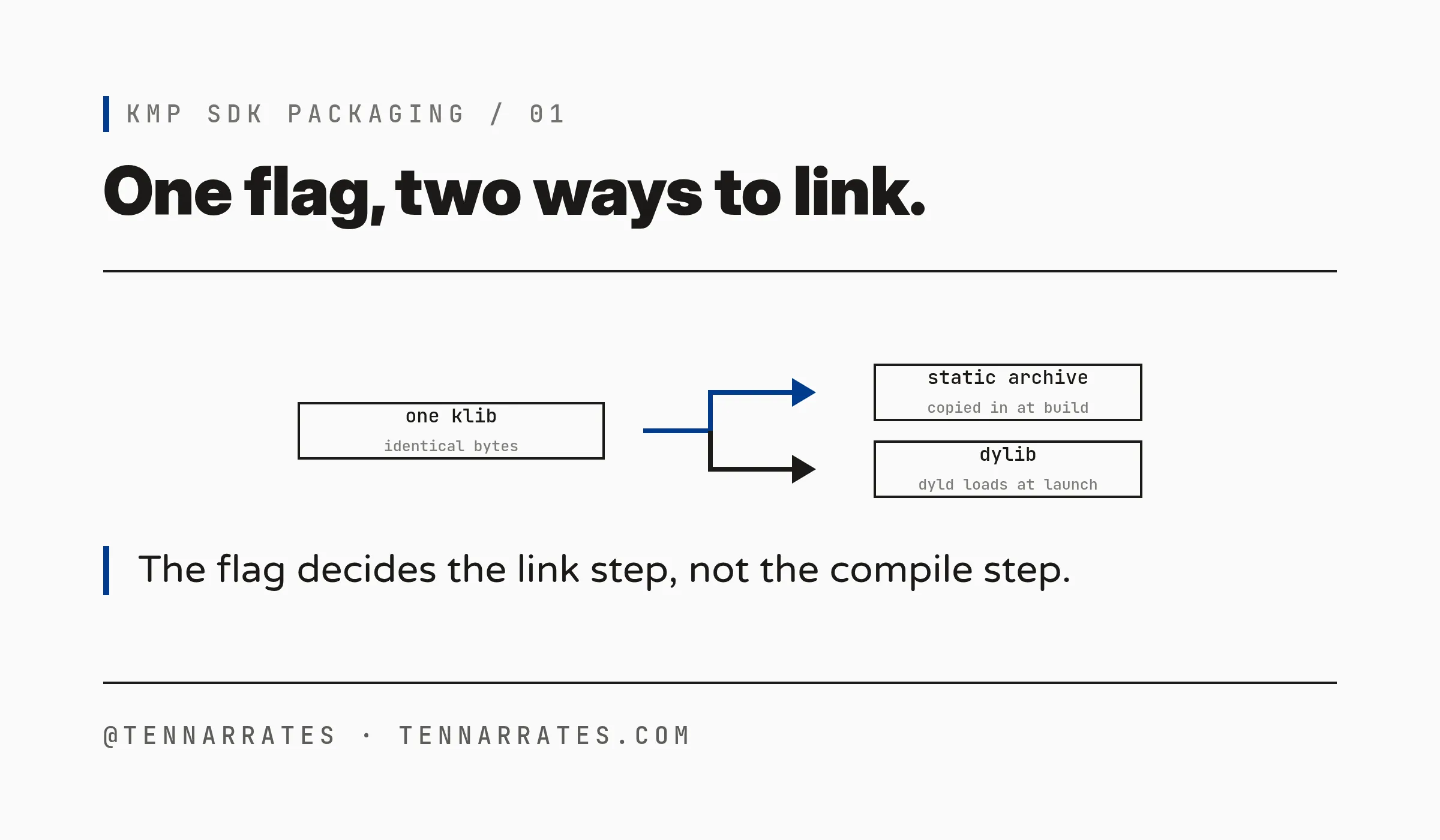 One klib splits into two link outputs: a static archive copied into the app, or a dylib loaded at launch