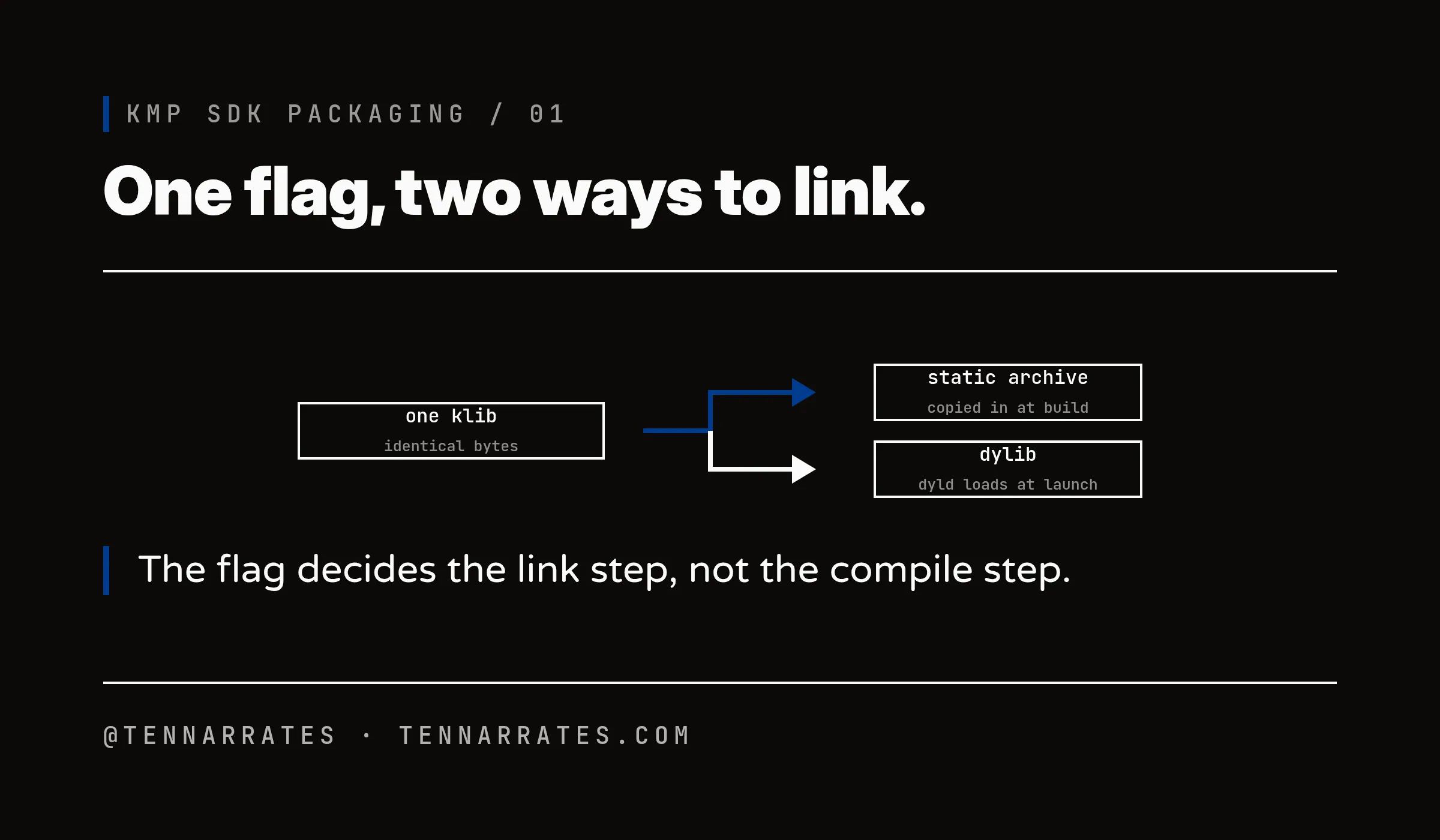 One klib splits into two link outputs: a static archive copied into the app, or a dylib loaded at launch