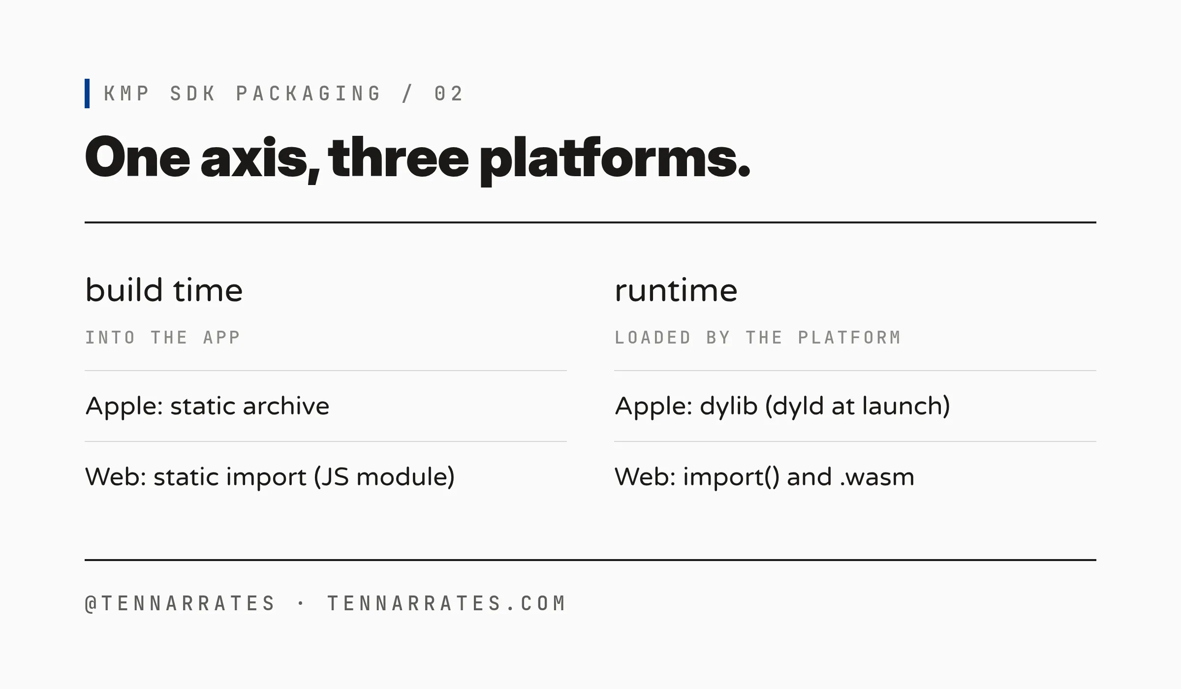 One axis across three platforms: static archive and static-imported JS go into the app at build time. dylib, dynamic import, and wasm load at runtime
