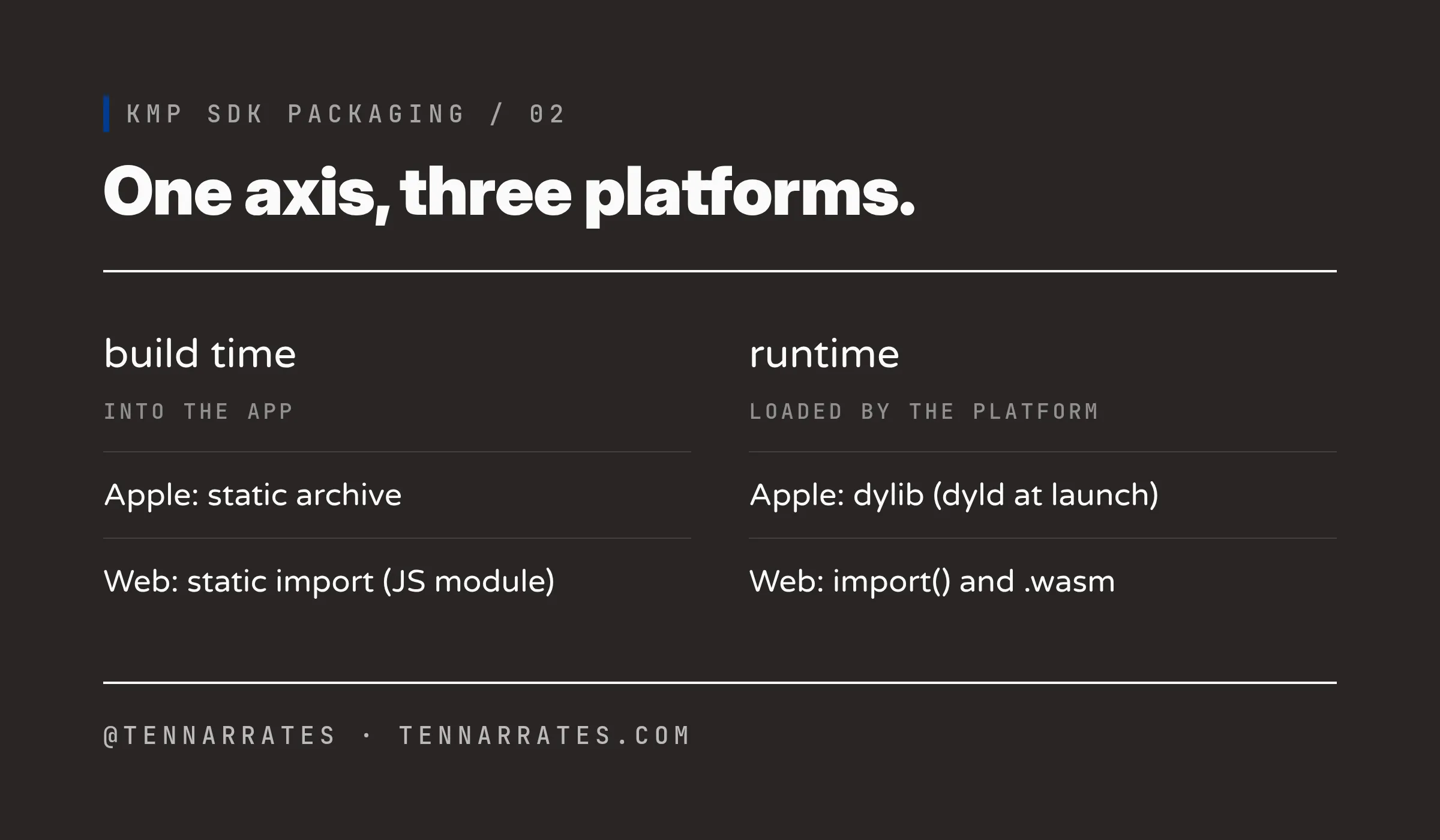 One axis across three platforms: static archive and static-imported JS go into the app at build time. dylib, dynamic import, and wasm load at runtime