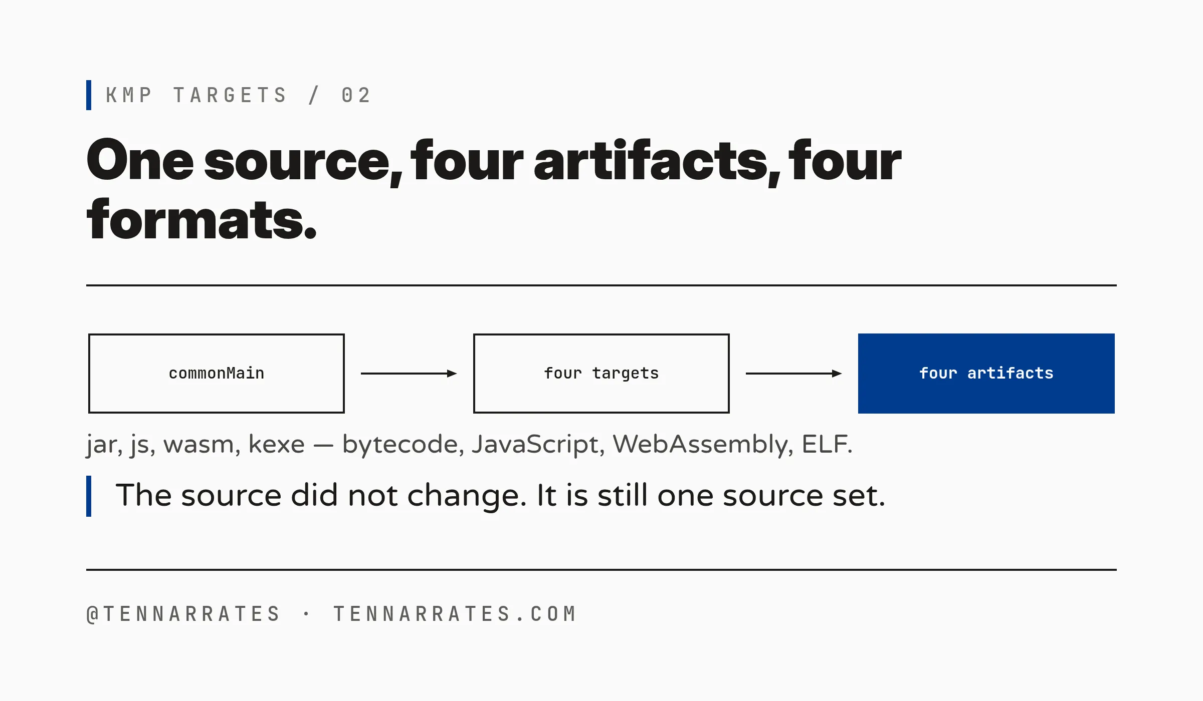 One commonMain source compiling to four targets and four artifacts in four formats