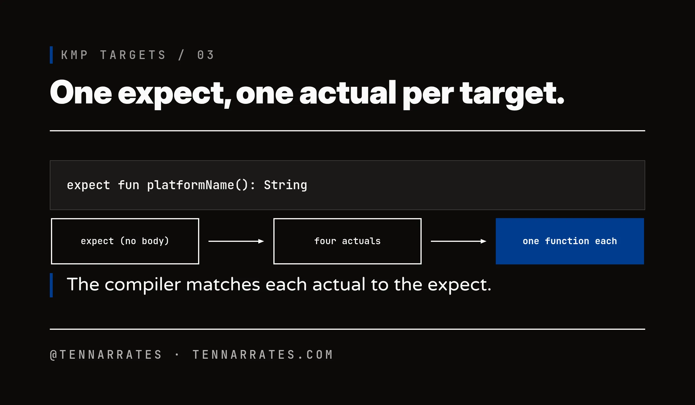 One expect in commonMain, one actual per target, merged by the compiler into one function per target