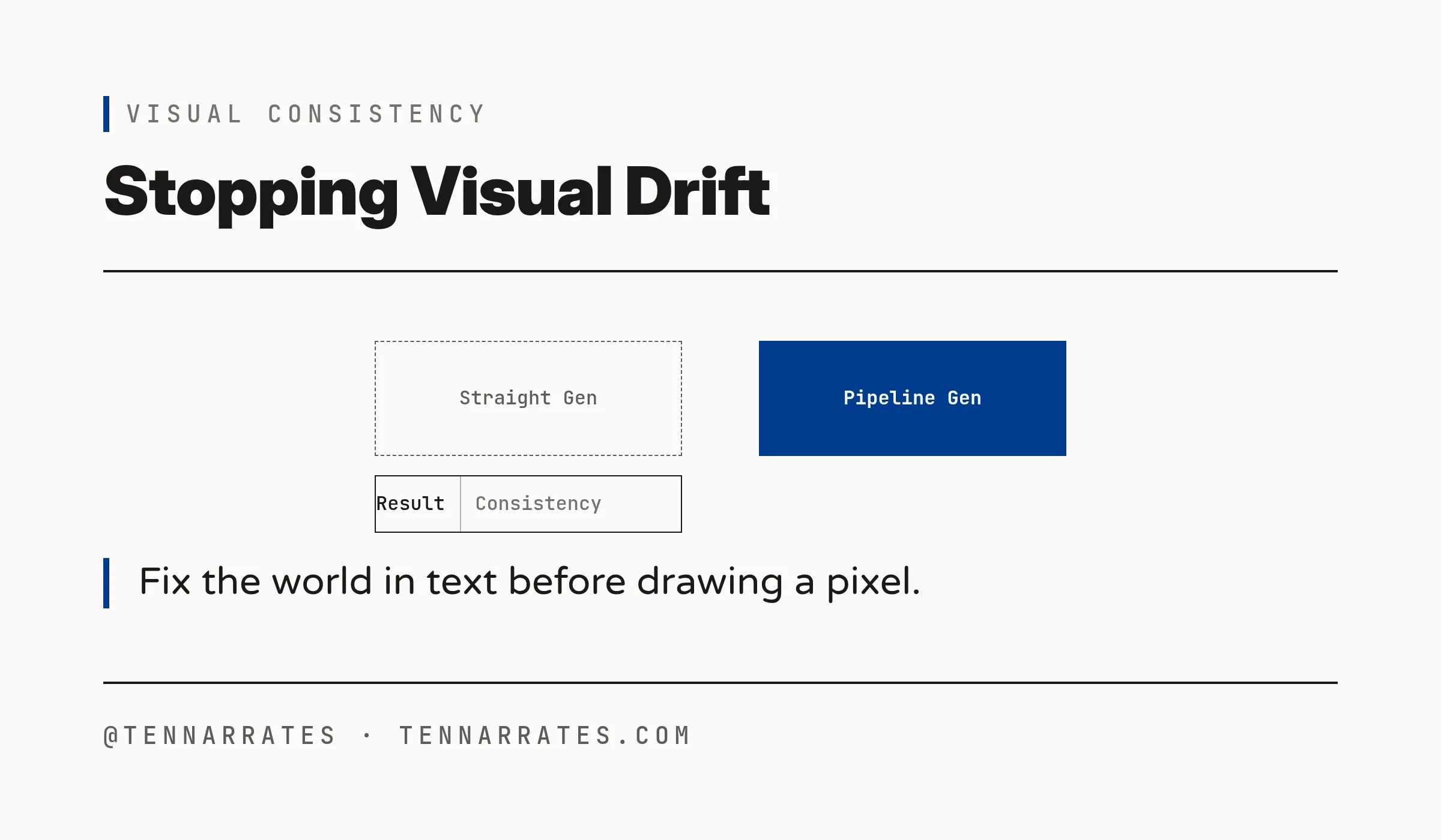 A comparison showing how straight generation leads to drift while a pipeline fixes the world in text first.