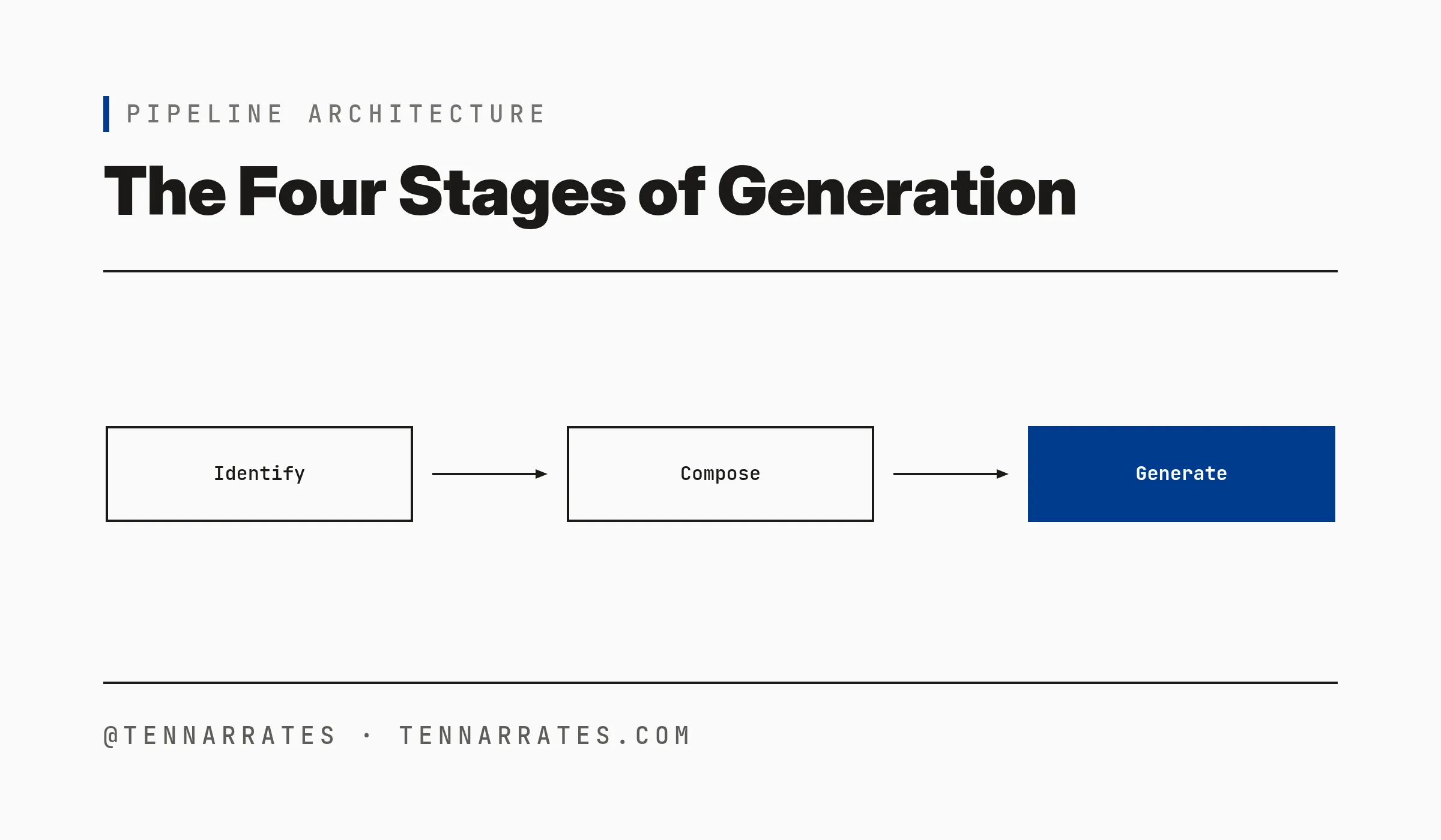 The four stages of the pipeline: Identify, Assign, Compose, and Generate.