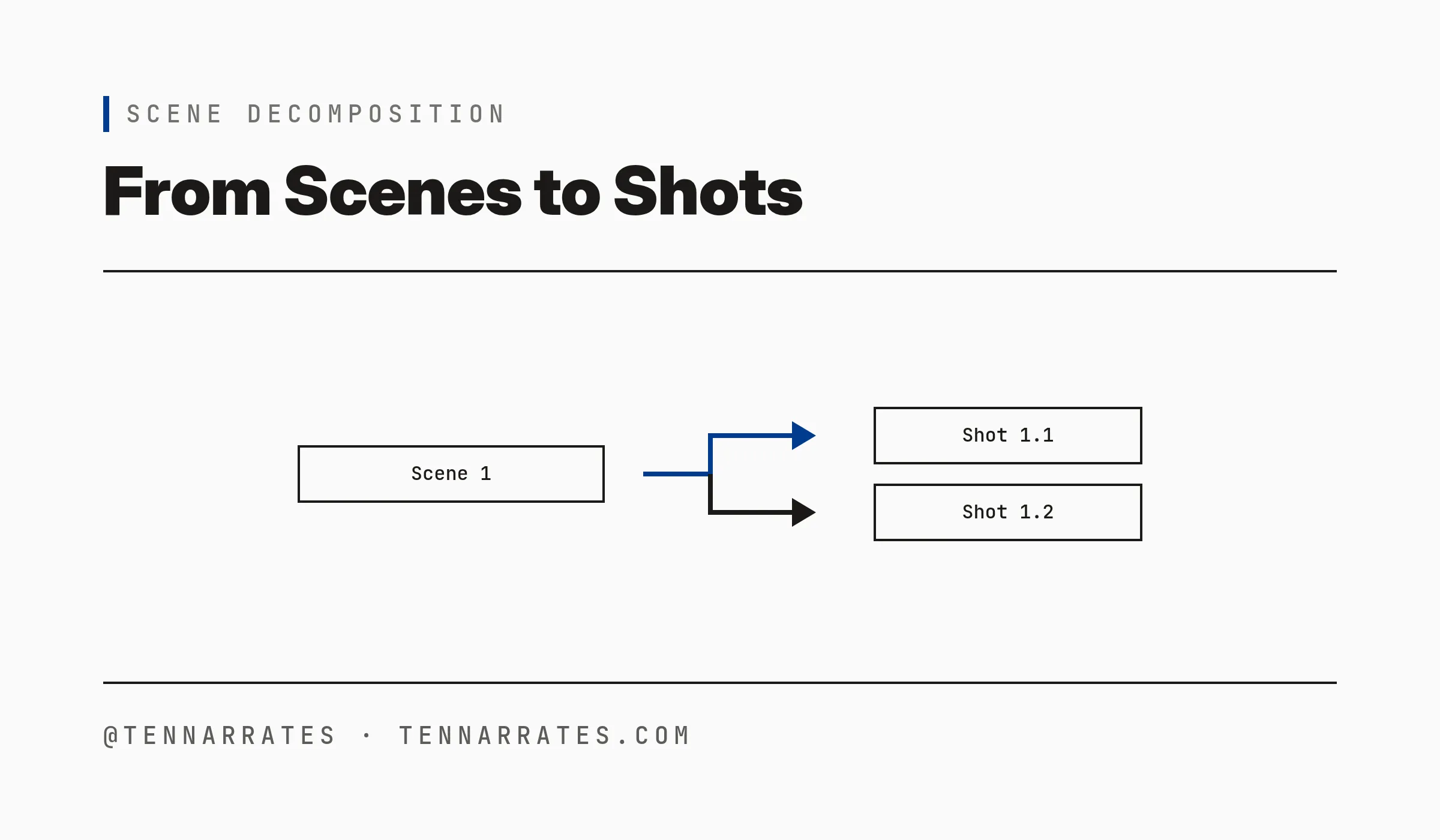 A diagram showing one scene branching into three distinct shots.