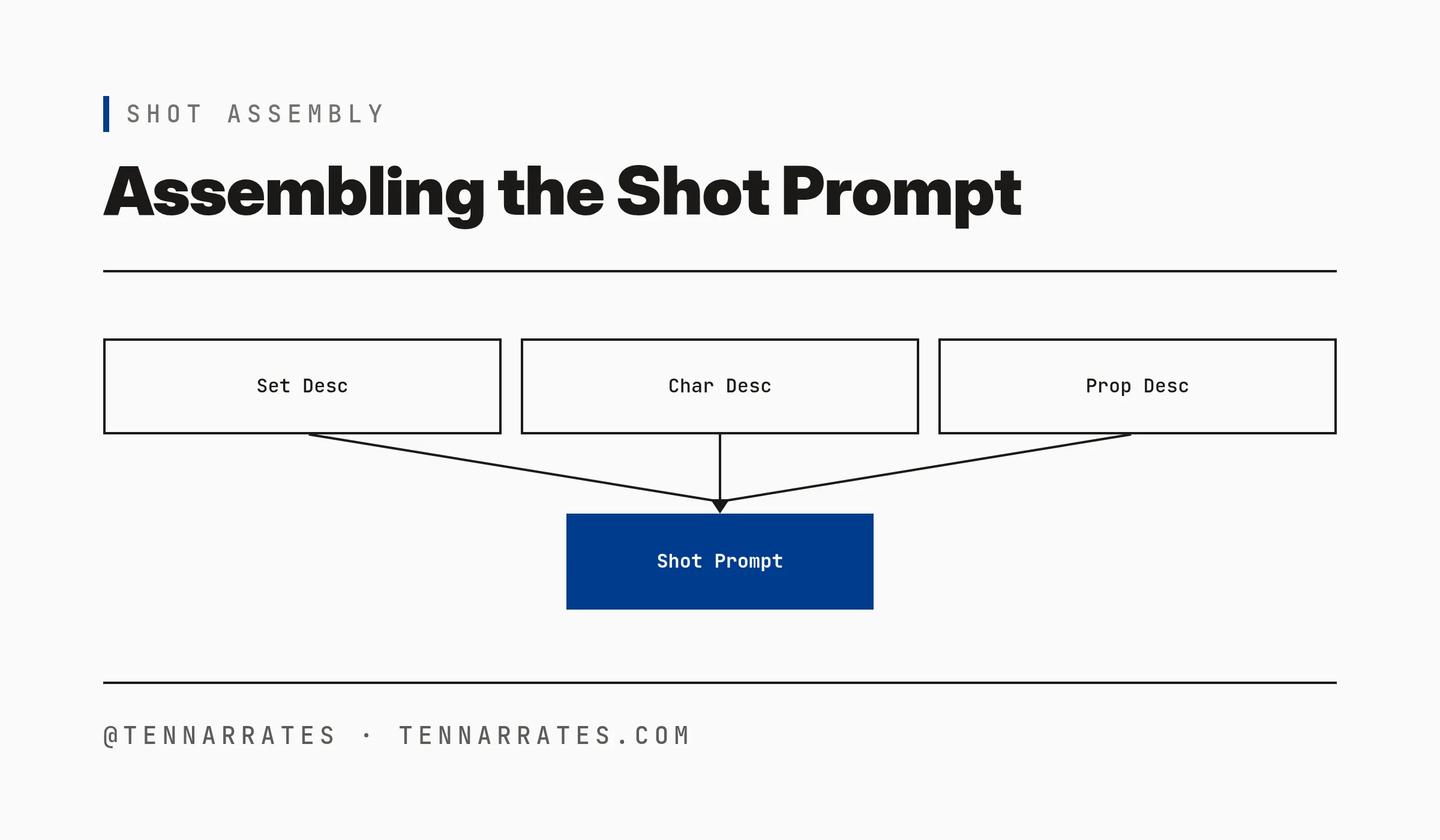 A diagram showing how multiple descriptions merge into a single shot prompt.