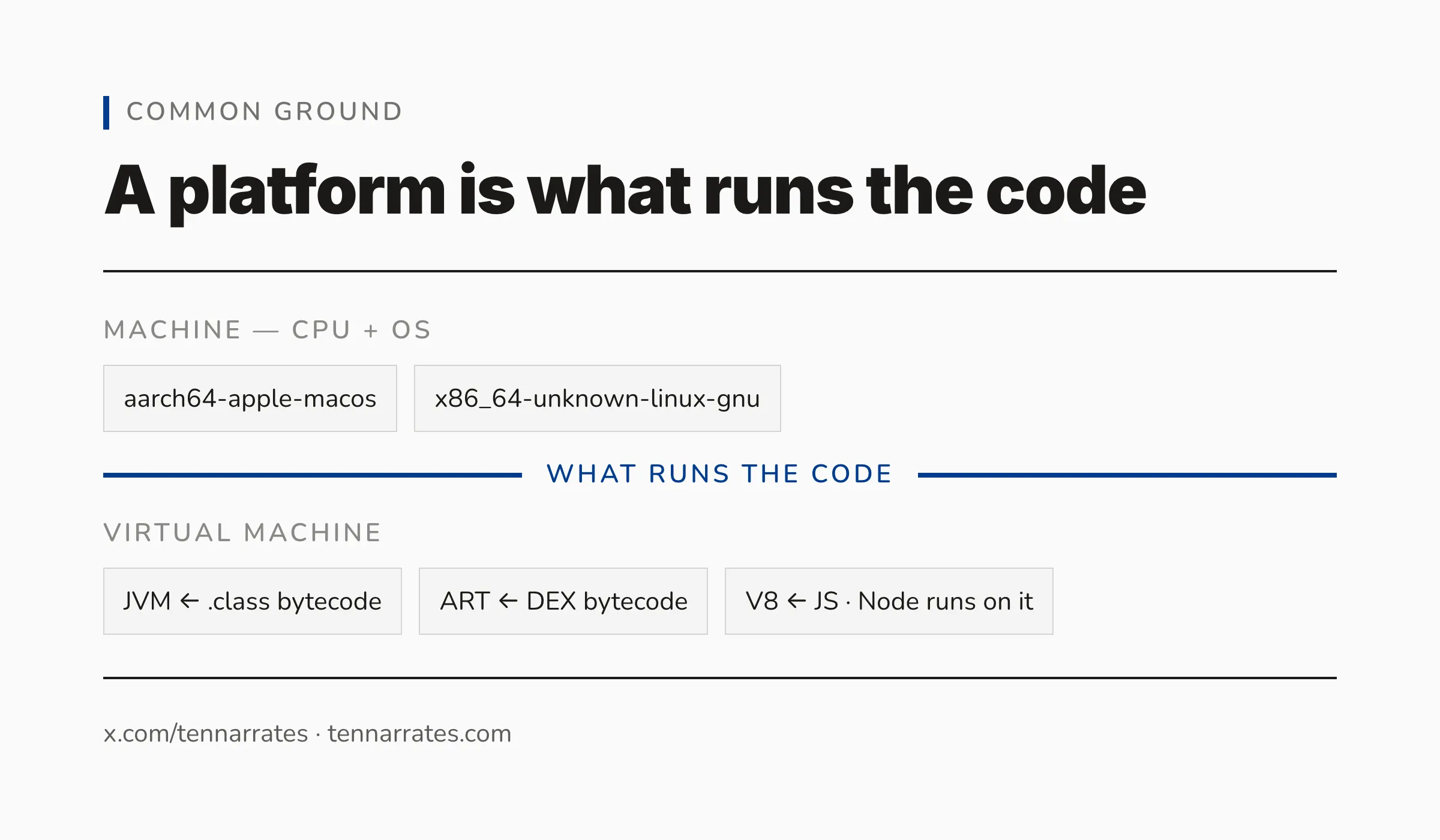 Two cells — machine (CPU+OS, named as arch-OS pairs) and virtual machine (JVM, ART, V8, wasm, each with its own bytecode) — under the line 
