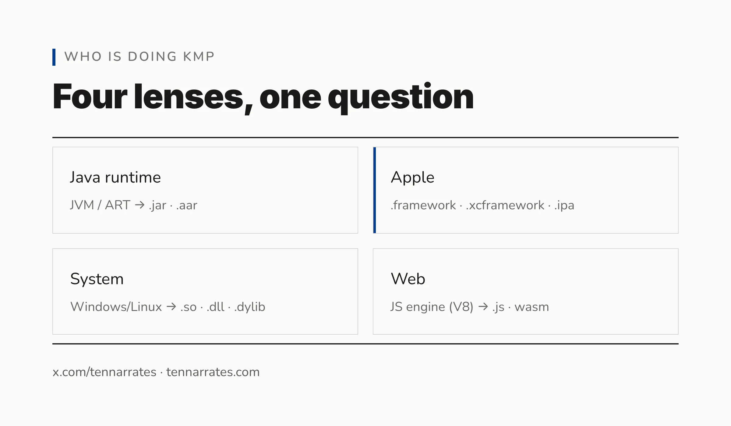A five-row table — Java runtime, Android, Apple, System, Web — each with what it runs on (JVM, ART, machines, JS engine) and the artifact it becomes (.jar, .aar, .framework/.xcframework/.ipa, .dll/.so/.dylib, .js/wasm).