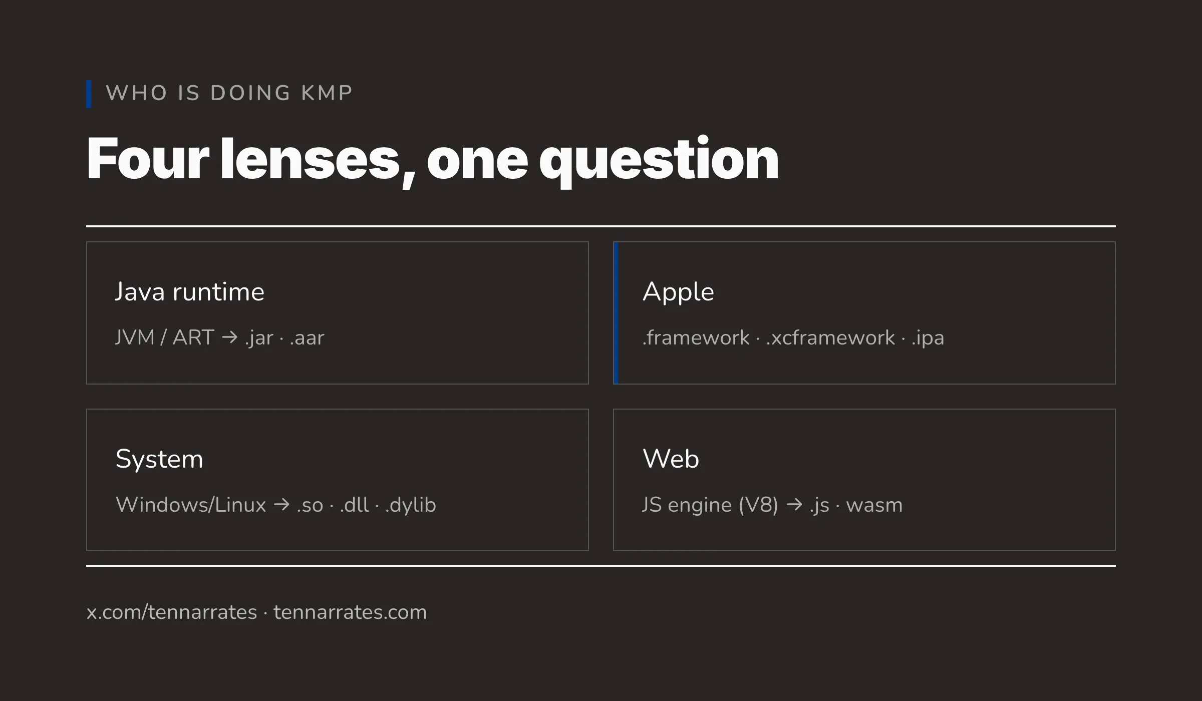 A five-row table — Java runtime, Android, Apple, System, Web — each with what it runs on (JVM, ART, machines, JS engine) and the artifact it becomes (.jar, .aar, .framework/.xcframework/.ipa, .dll/.so/.dylib, .js/wasm).
