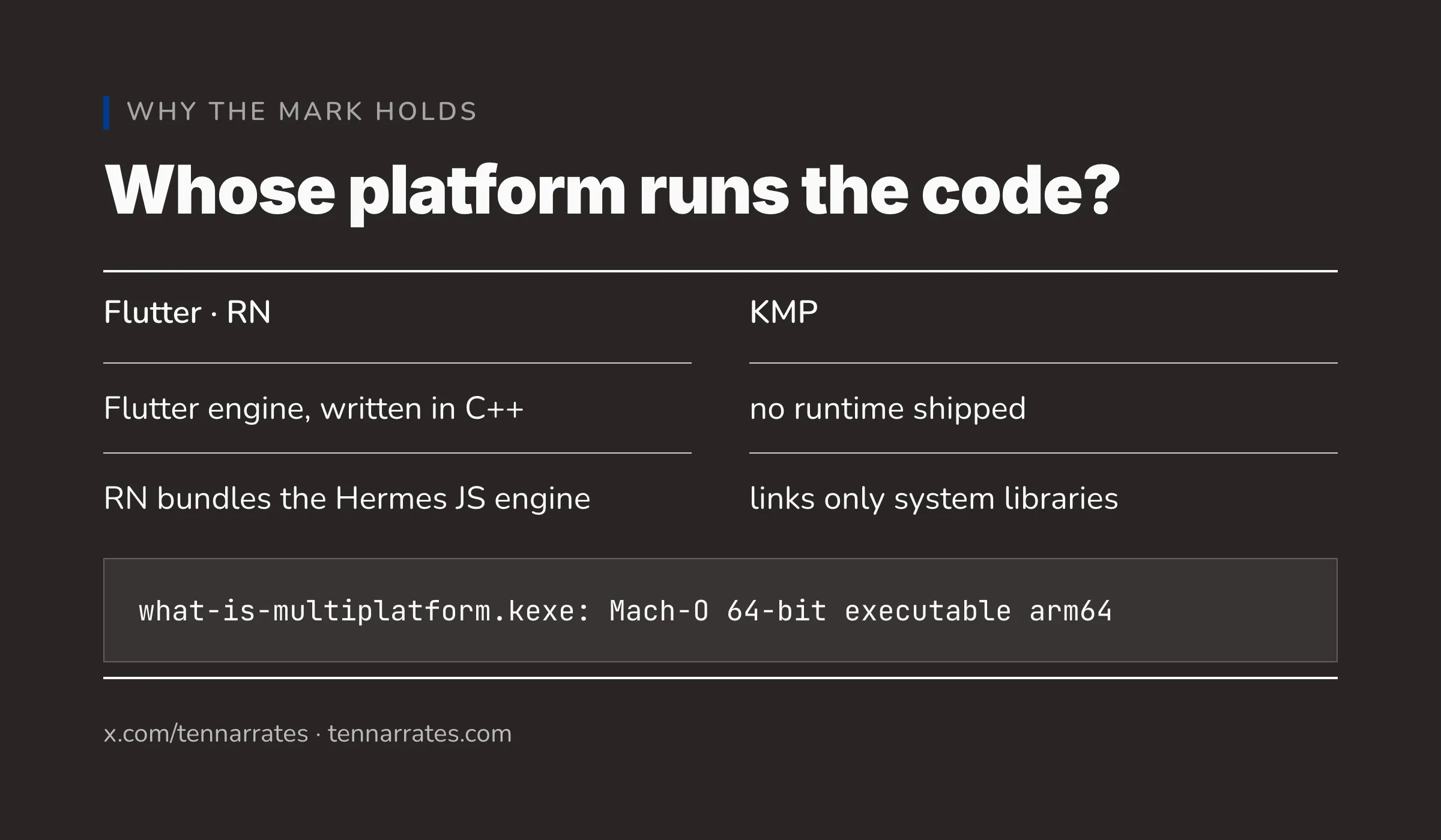 Two boxes side by side — the carried platform (app plus Flutter engine, Dart runtime, or bundled Hermes) that boots its own layer, versus the borrowed platform (app carrying only the artifact, running on the platform's own runtime); footer: the KMP binary links only system libraries.