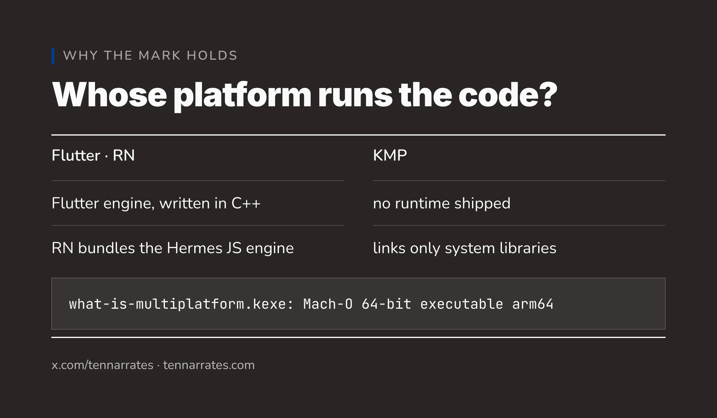Two boxes side by side — the carried platform (app plus Flutter engine, Dart runtime, or bundled Hermes) that boots its own layer, versus the borrowed platform (app carrying only the artifact, running on the platform's own runtime); footer: the KMP binary links only system libraries.