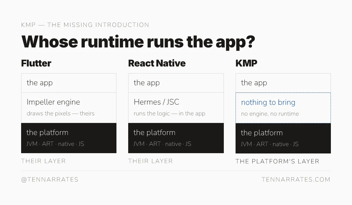 A comparison of Flutter, React Native, and KMP runtimes, showing that KMP uses the platform's own runtime instead of adding its own layer.