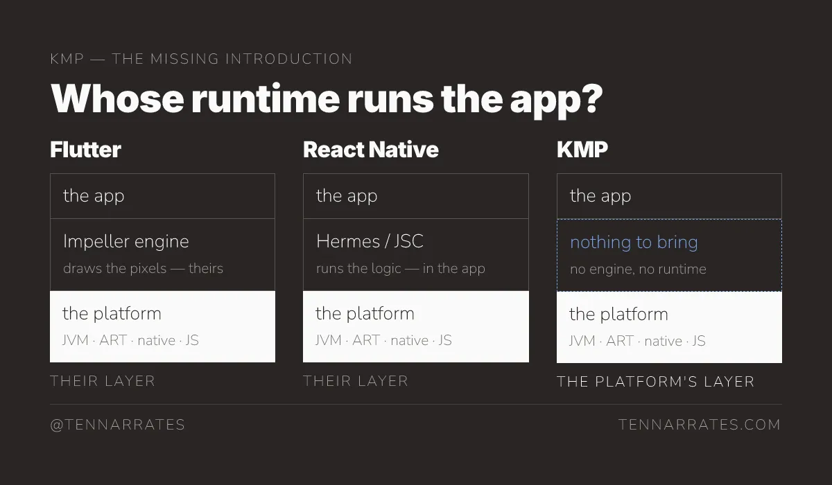 A comparison of Flutter, React Native, and KMP runtimes, showing that KMP uses the platform's own runtime instead of adding its own layer.