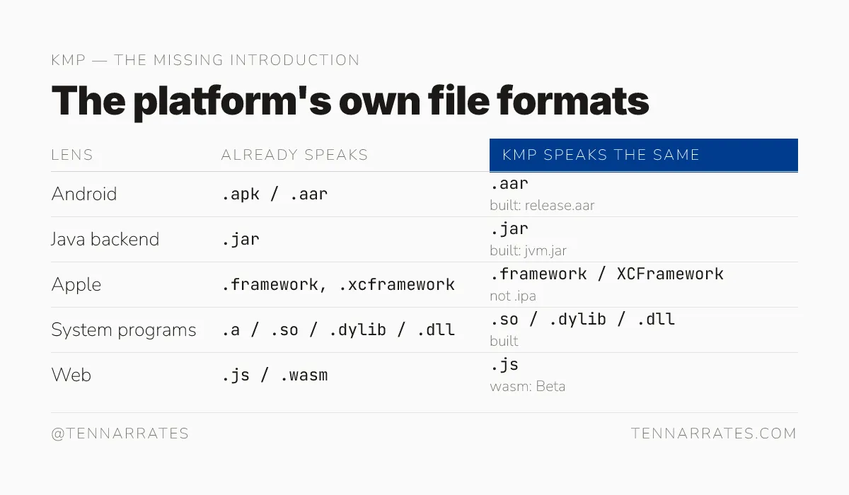 A table showing how KMP produces the standard file formats that different platforms already use.
