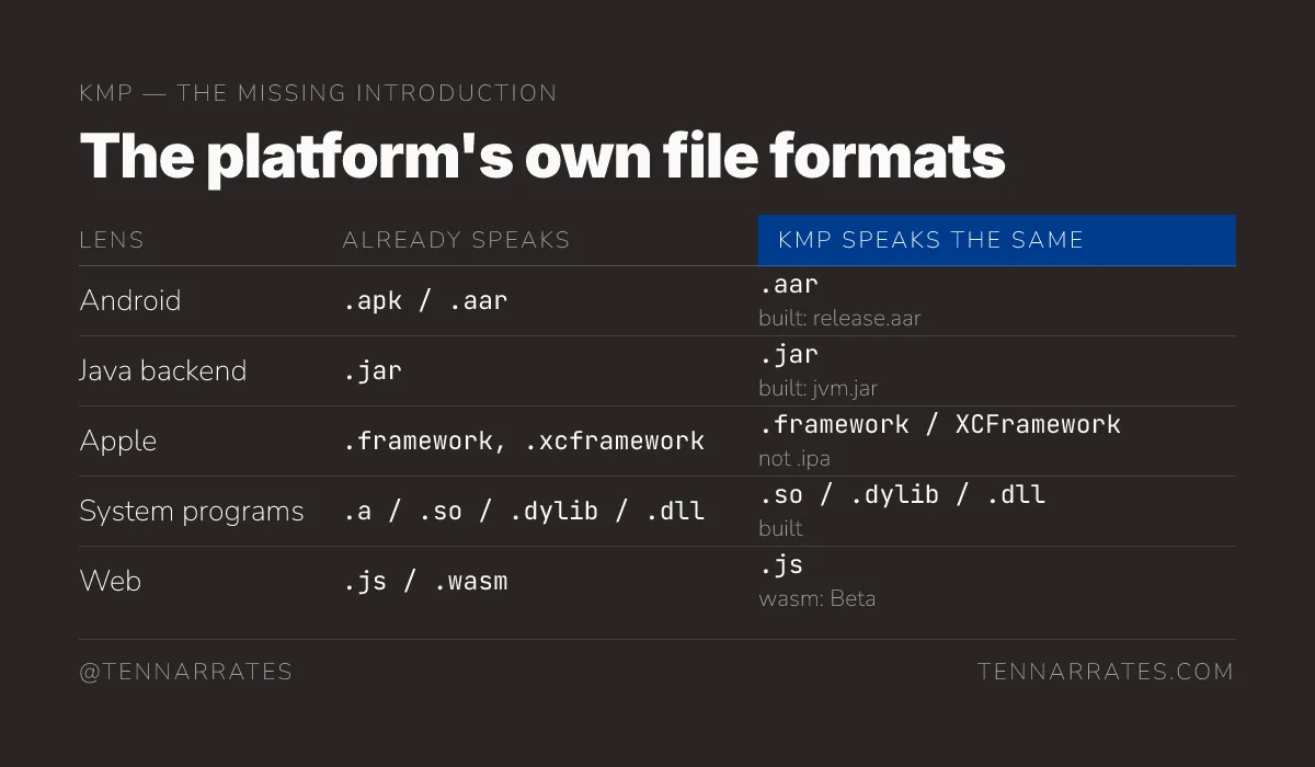 A table showing how KMP produces the standard file formats that different platforms already use.