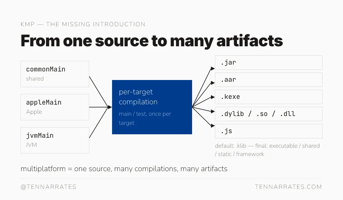 A diagram showing how common and platform-specific source sets are compiled into target-specific artifacts.