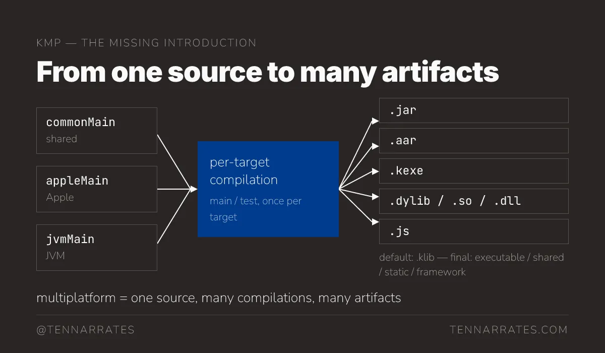 A diagram showing how common and platform-specific source sets are compiled into target-specific artifacts.
