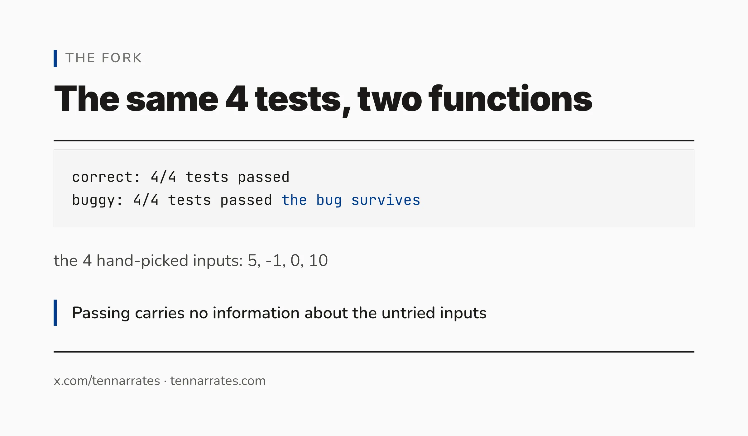 A table showing that both a correct and a buggy function pass the same 4 hand-picked tests.