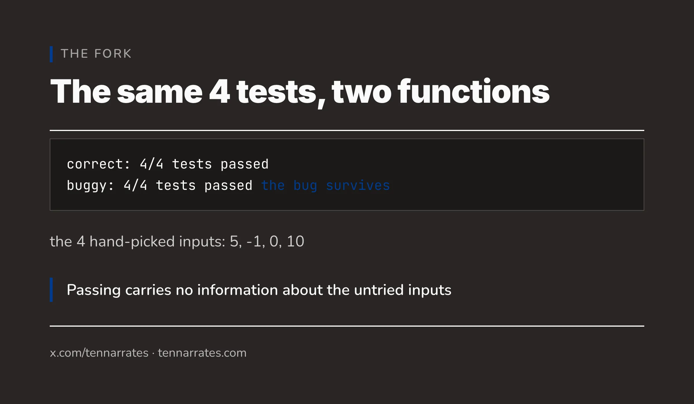 A table showing that both a correct and a buggy function pass the same 4 hand-picked tests.