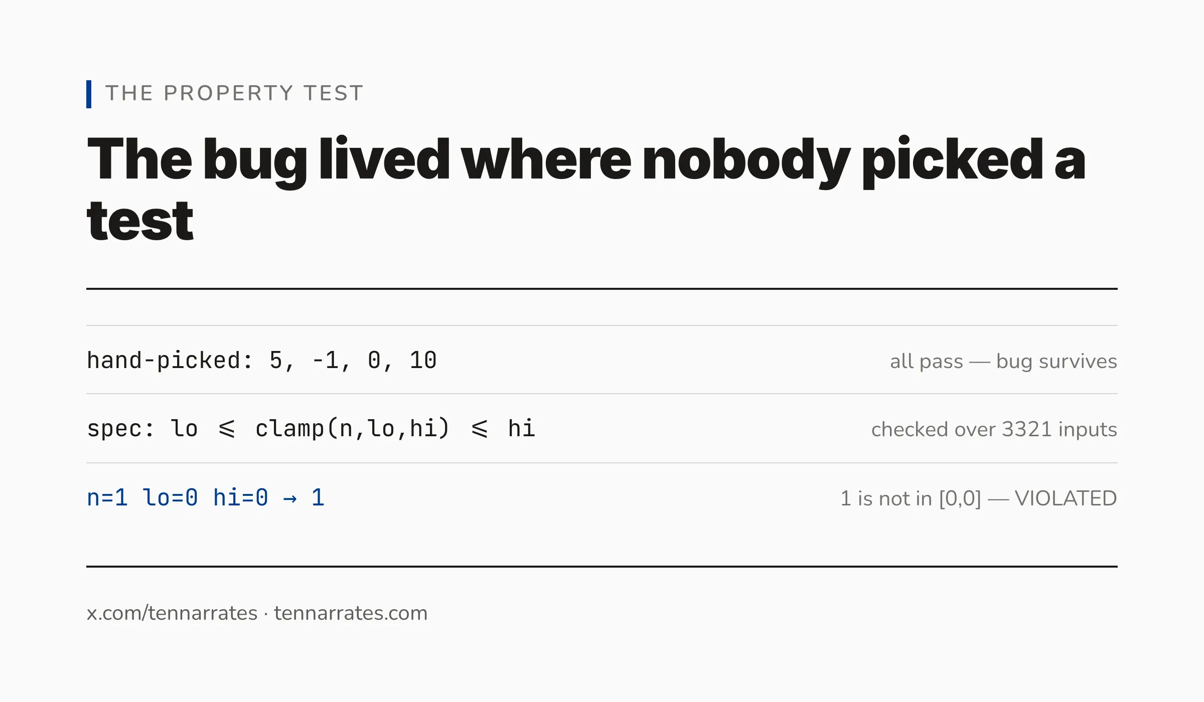 A comparison showing how a property test finds a bug that hand-picked tests missed by checking the specification over thousands of inputs.