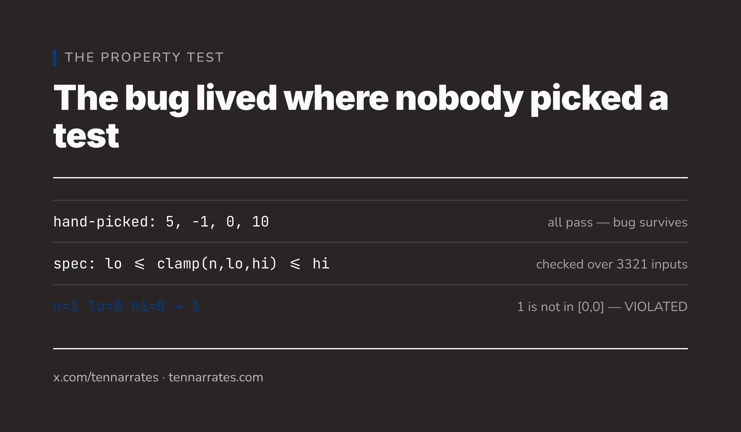 A comparison showing how a property test finds a bug that hand-picked tests missed by checking the specification over thousands of inputs.