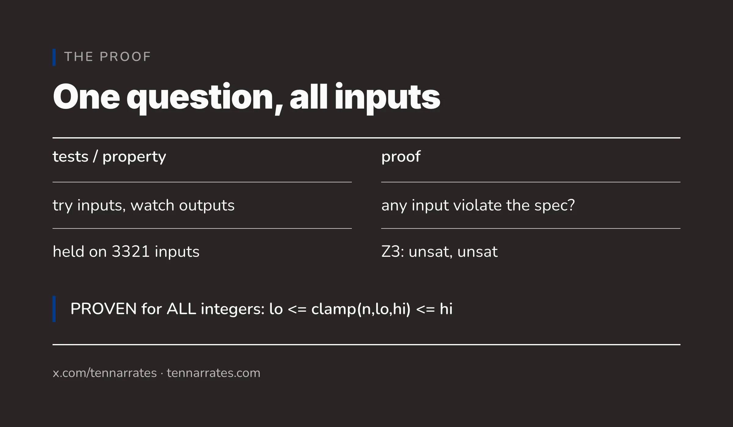 A diagram contrasting testing (trying finite inputs) with proof (asking if any counterexample exists for all inputs).