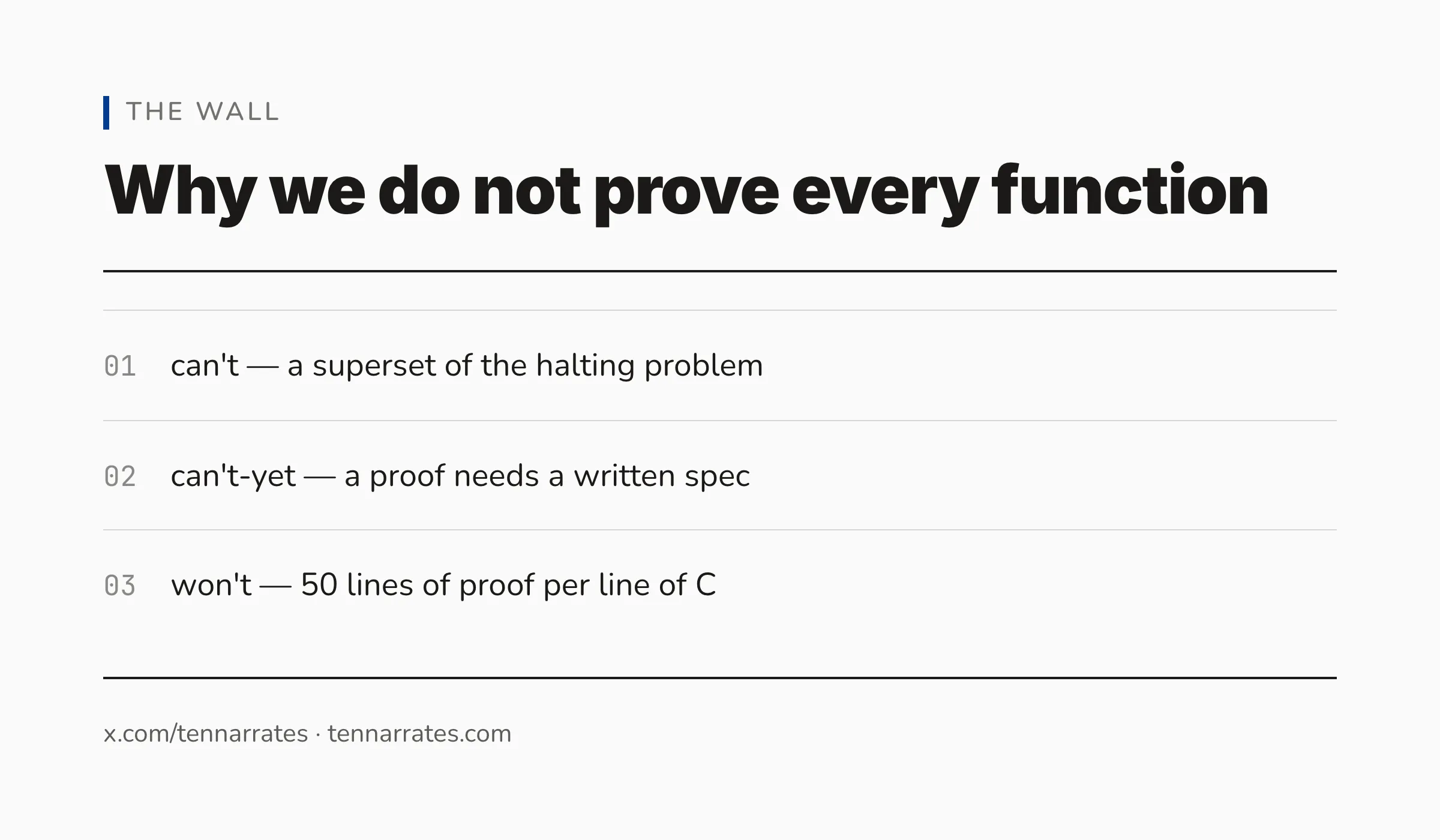 A block diagram listing the three reasons why we do not prove every function: undecidability, missing specifications, and high cost.