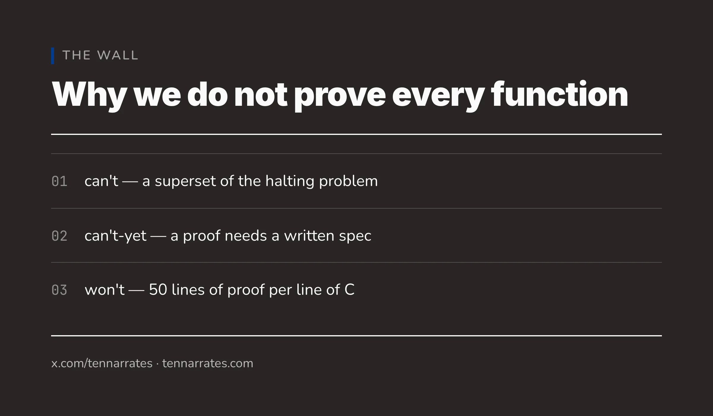 A block diagram listing the three reasons why we do not prove every function: undecidability, missing specifications, and high cost.
