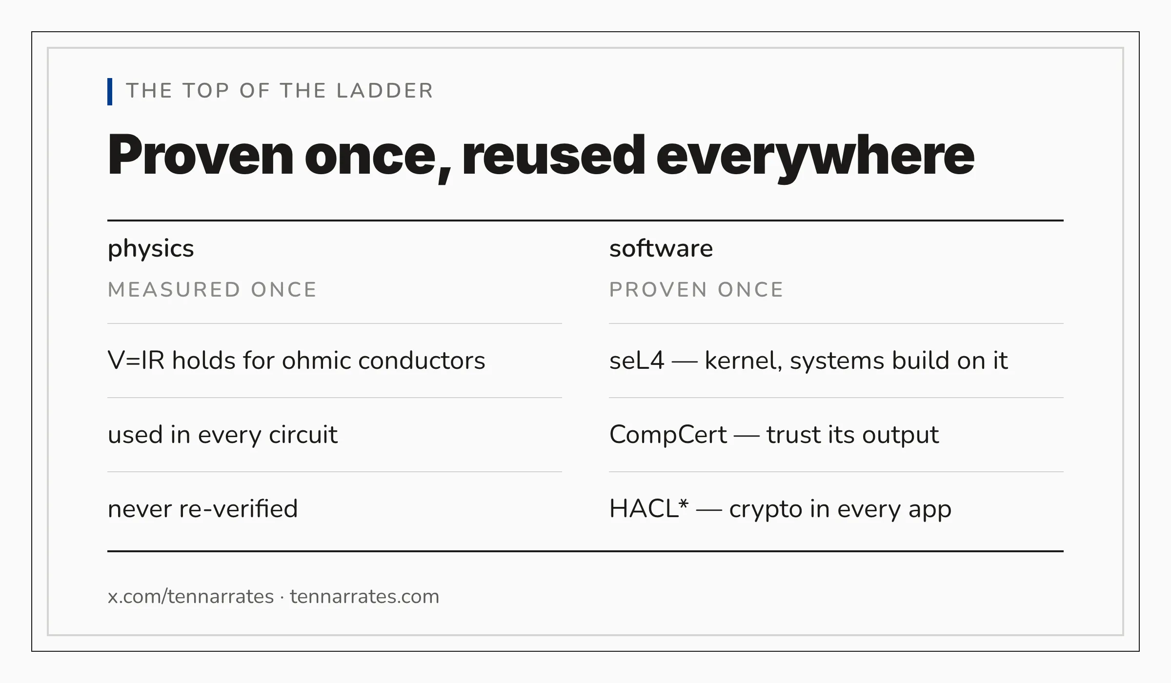 A comparison showing how proven software components, like seL4 or CompCert, act like physical laws that are proven once and reused everywhere.