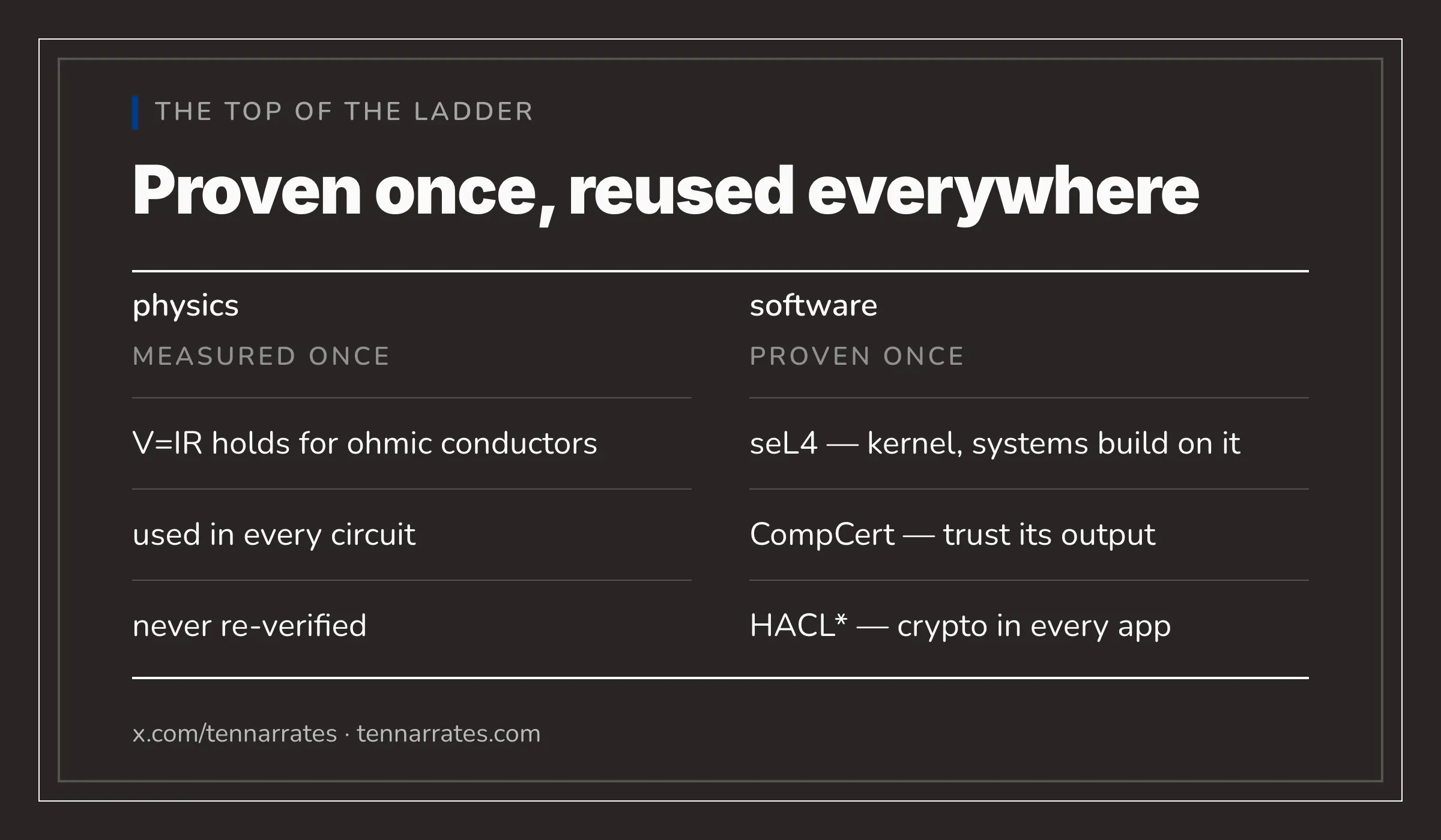 A comparison showing how proven software components, like seL4 or CompCert, act like physical laws that are proven once and reused everywhere.